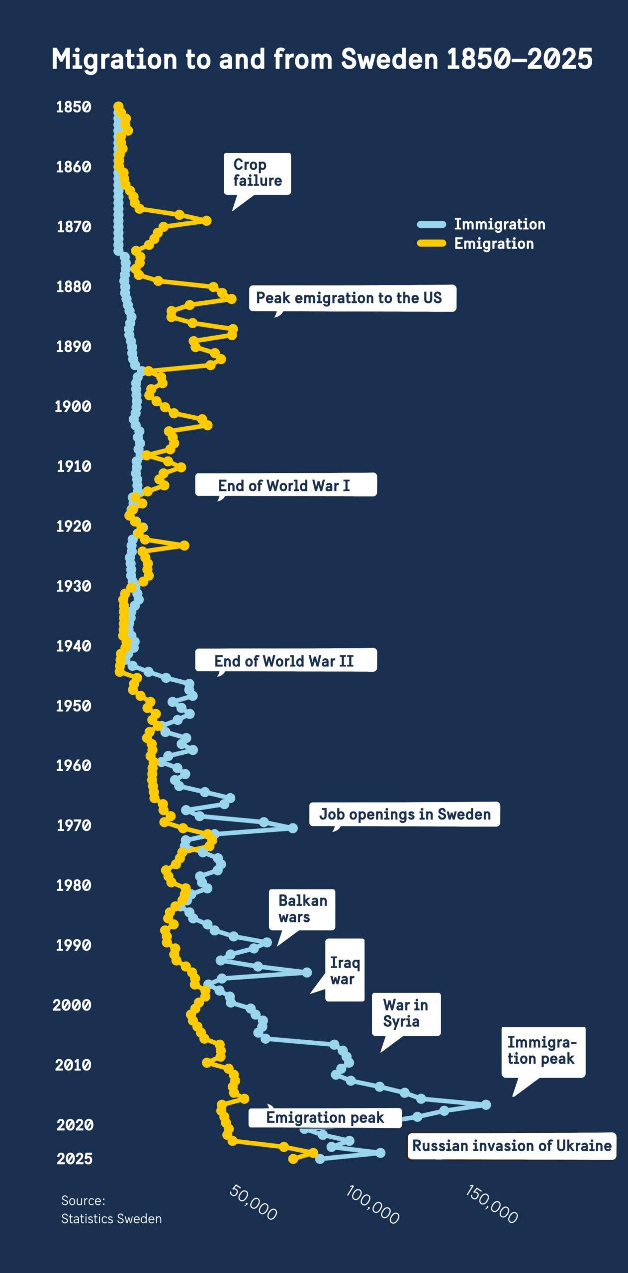 Chart showing migration to and from Sweden between 1850 and 2025.